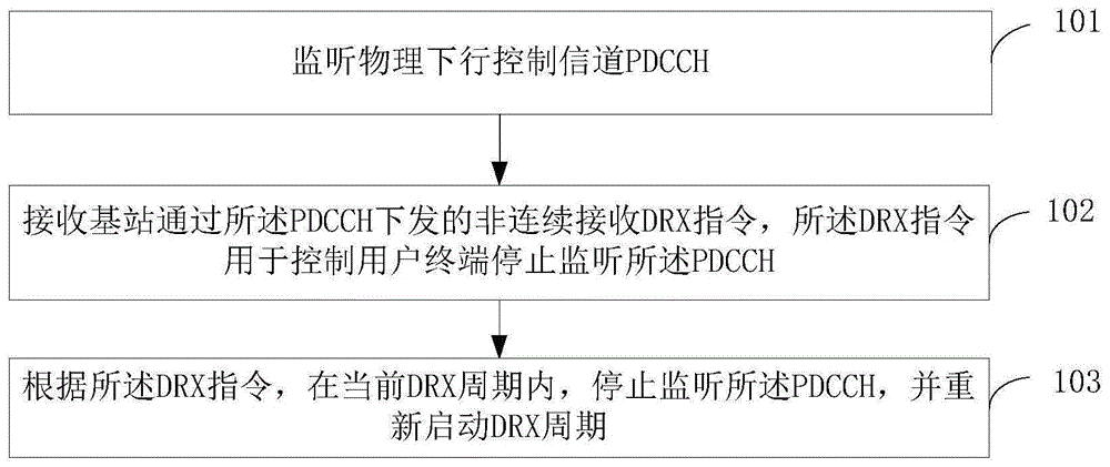 信道监听控制方法、装置和用户终端与流程