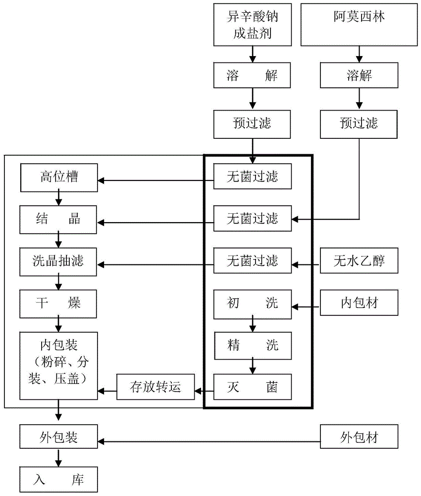 阿莫西林钠的制备工艺的制作方法