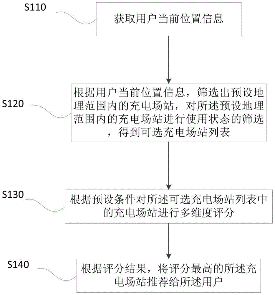 充电场站推荐方法、装置、设备及介质与流程