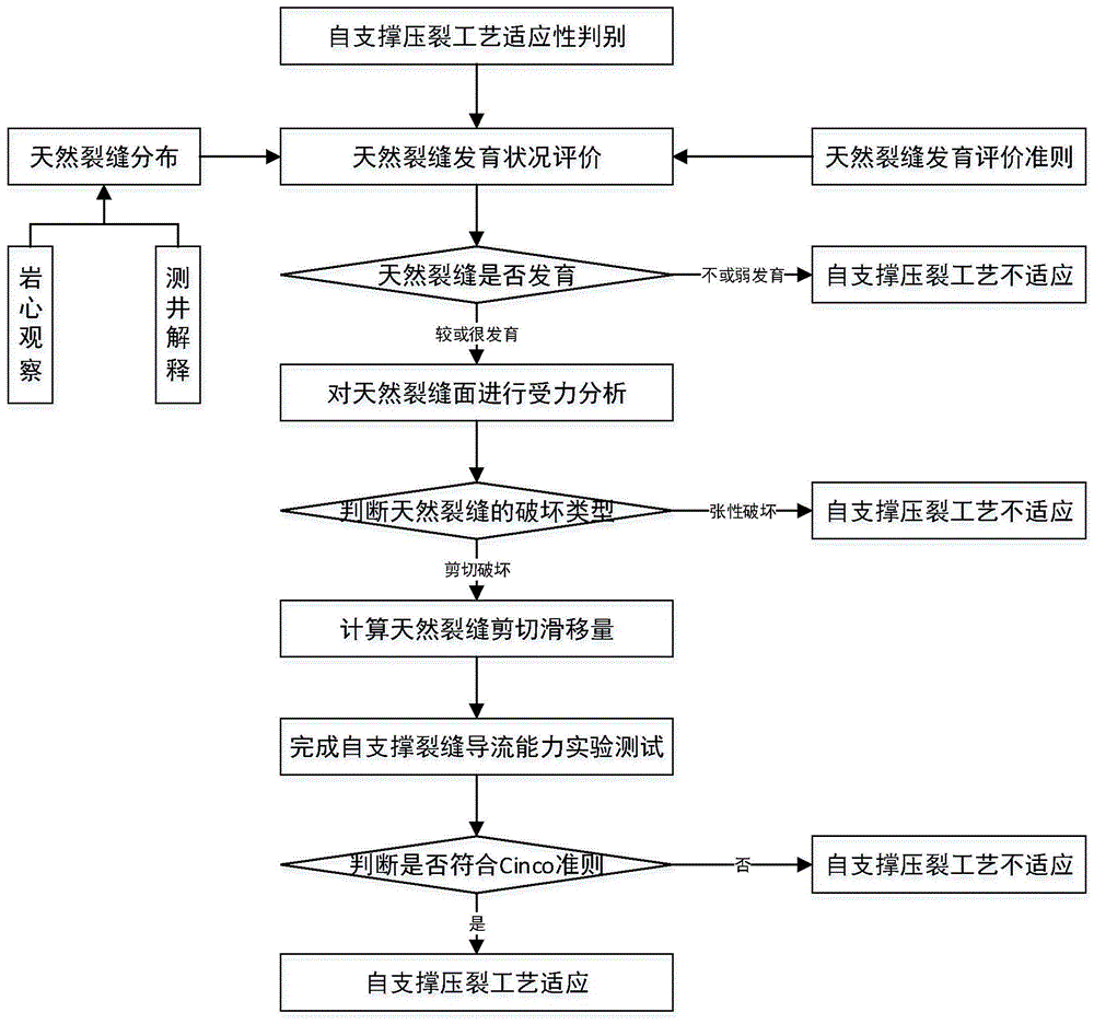 一种裂缝性储层自支撑压裂工艺的技术适应性评价方法与流程