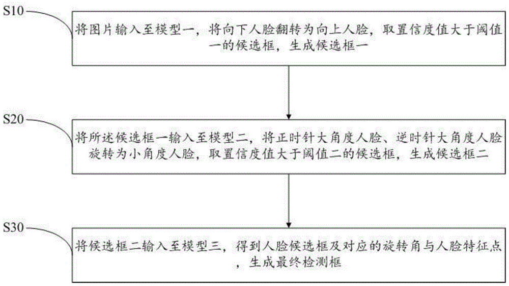 旋转不变的人脸检测方法、系统设备及可读存储介质与流程