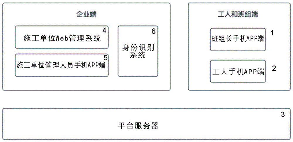 一种具有身份识别的建筑工程验收及工资核定管理系统的制作方法