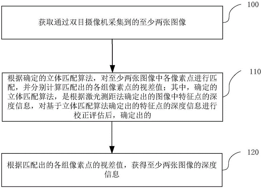 一种图像深度信息获取方法及装置与流程