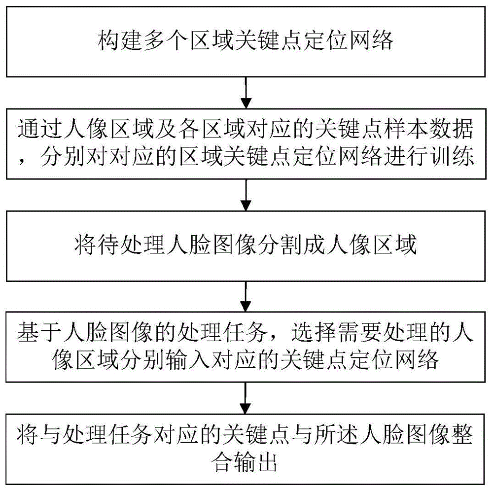 一种基于深度学习的高精度人脸关键点定位方法及系统与流程