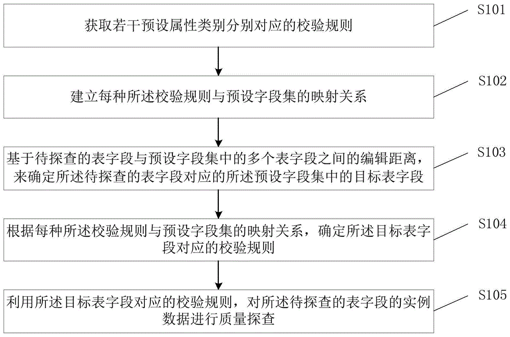 一种表数据质量探查方法及装置与流程