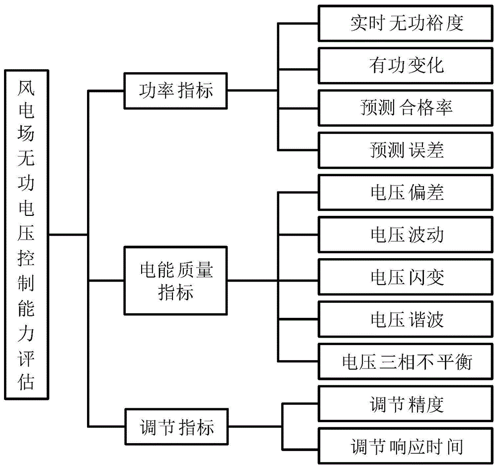 一种风电场无功电压控制能力综合评估方法与流程