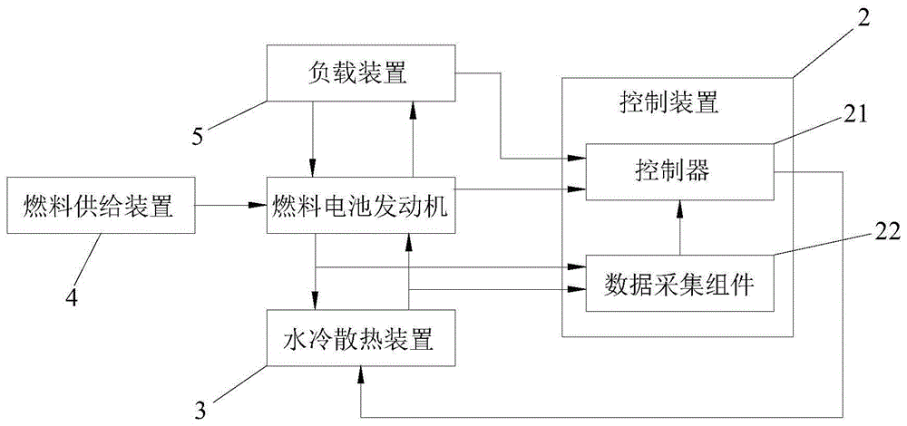 一种具有水冷散热功能的燃料电池发动机测试设备的制作方法