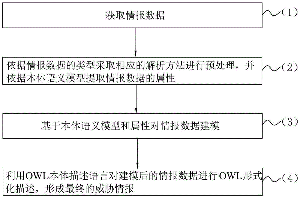 车联网威胁情报建模方法、装置及可读存储介质与流程