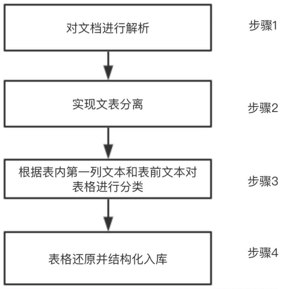 一种基于分类算法的文档表格内容识别方法及装置与流程