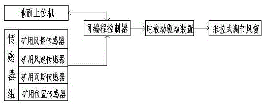 一种矿井风窗风量智能远程调节集控系统的制作方法