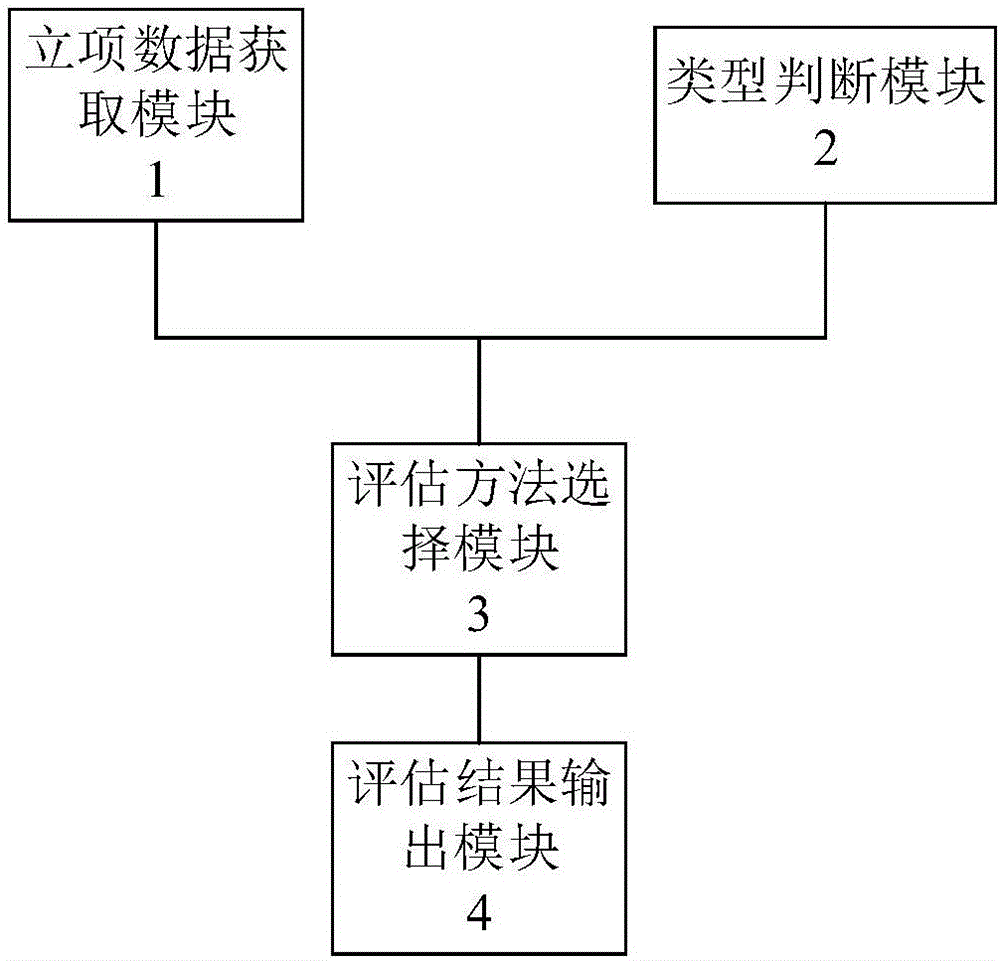 一种基于项目类型的科技项目评估系统的制作方法