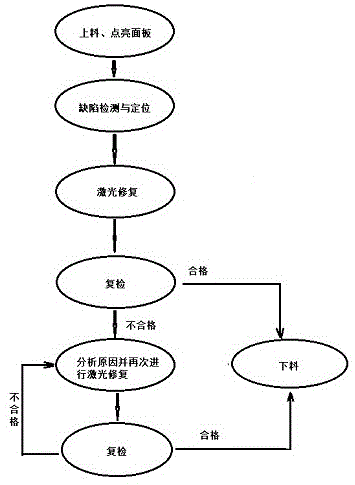 一种显示屏智能检测激光修复方法与流程