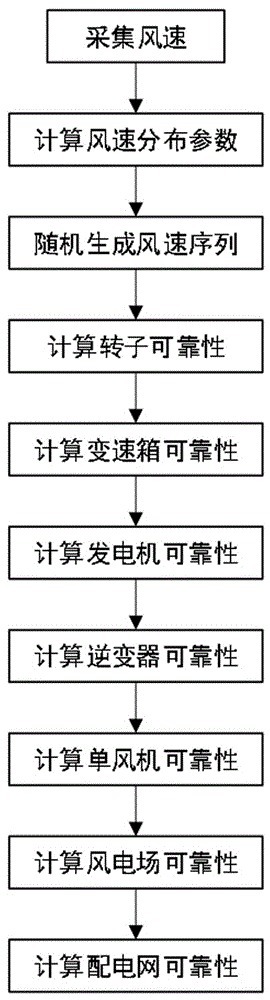 一种考虑风电的配网供电可靠性评估方法与流程