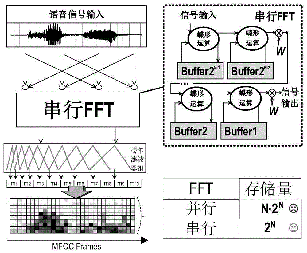 一种基于串行FFT的低功耗MFCC语音特征提取电路的制作方法