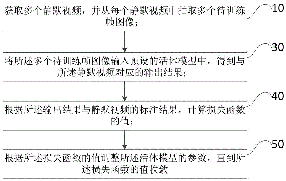 一种活体模型训练和人脸活体检测方法、装置和电子设备与流程