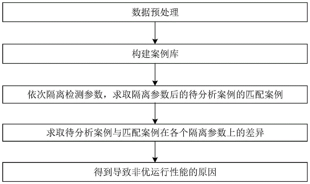 基于参数隔离的烧结非优运行性能原因追溯方法及系统与流程