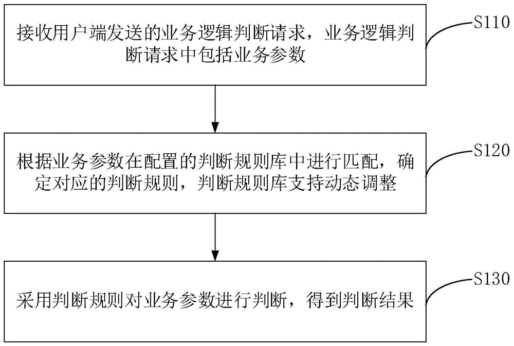 业务逻辑判断方法、装置、电子设备和存储介质与流程