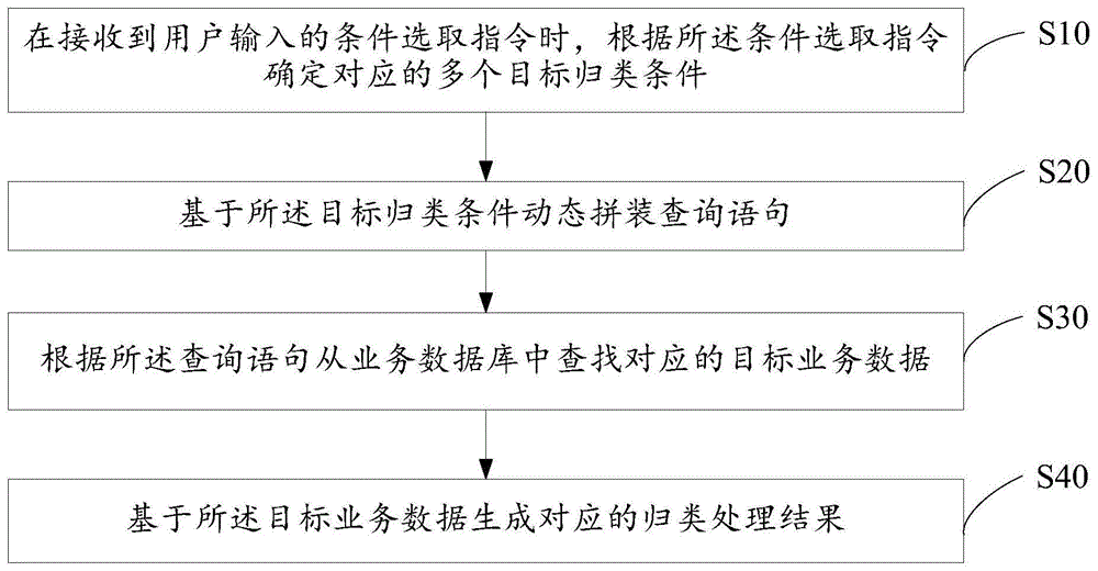 数据动态归类处理方法、装置、终端设备及存储介质与流程