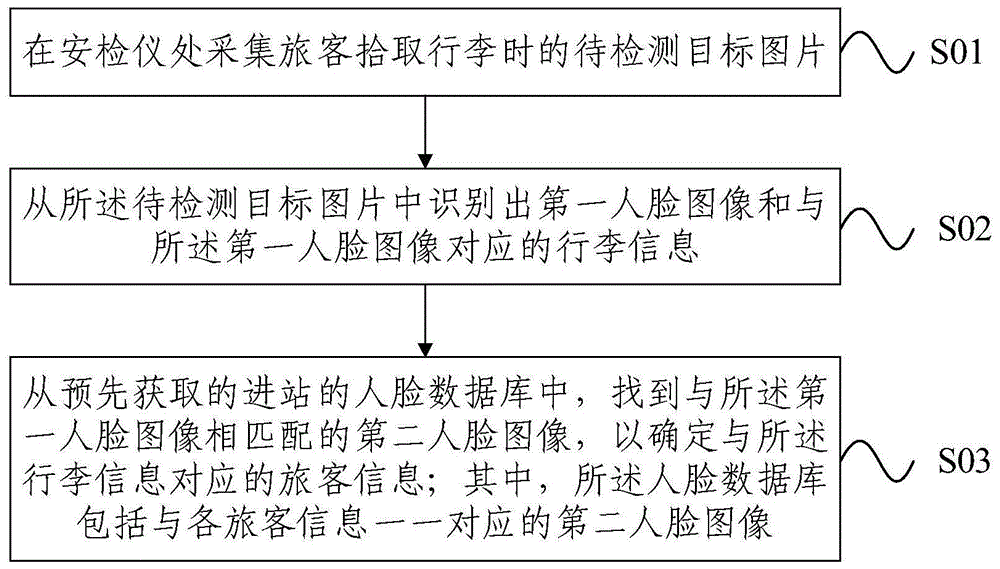 一种客运站旅客与行李信息关联方法及装置与流程