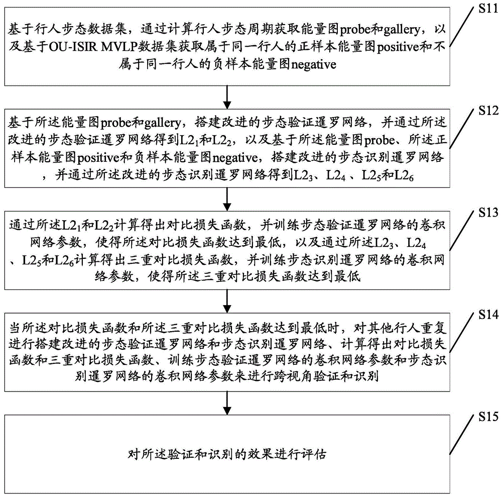 一种基于暹罗网络的多输入跨视角步态识别方法及装置与流程