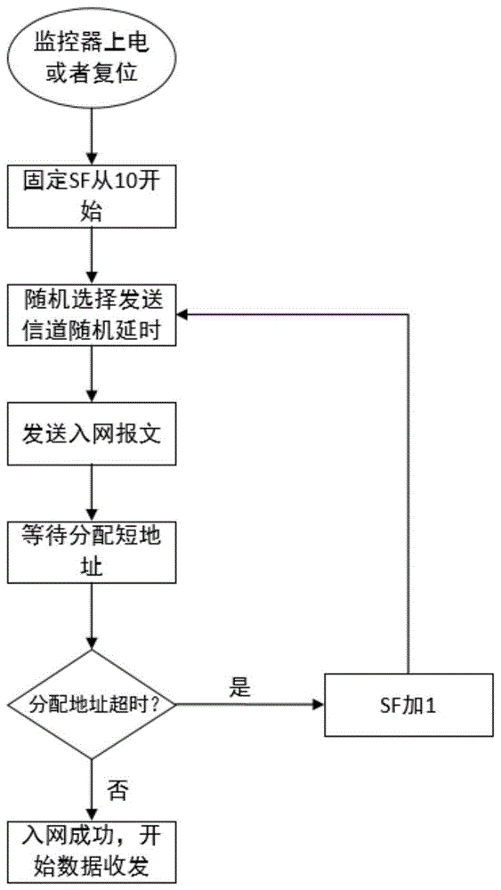 一种用于LoRa私有协议的组网方法与流程