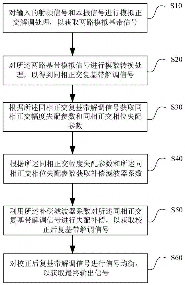 接收机补偿方法及其补偿系统和电子设备与流程