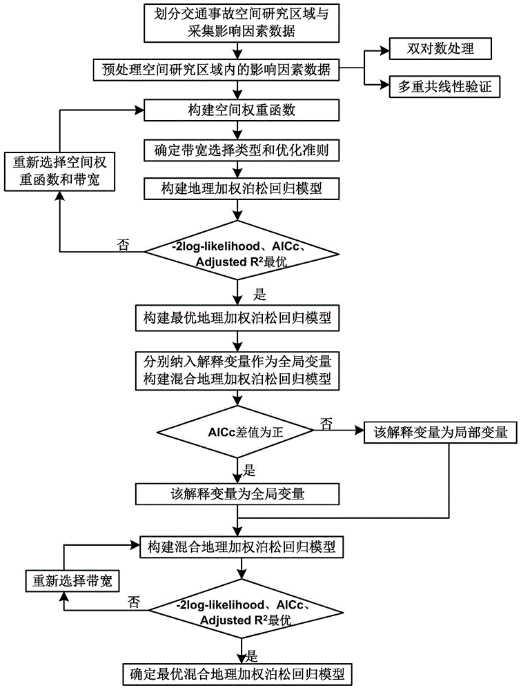 一种基于混合地理加权回归的交通事故预测方法与流程