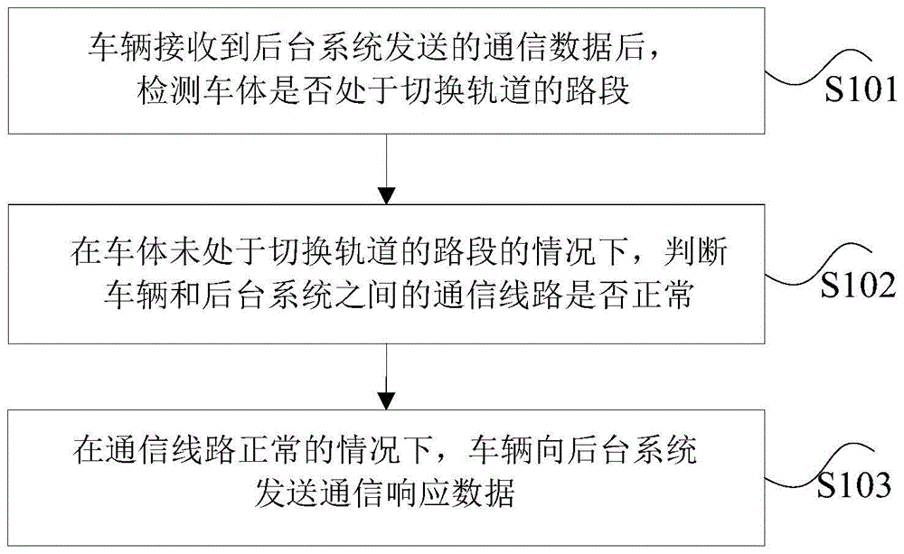 车辆通信方法、装置及车辆通信检测电路与流程