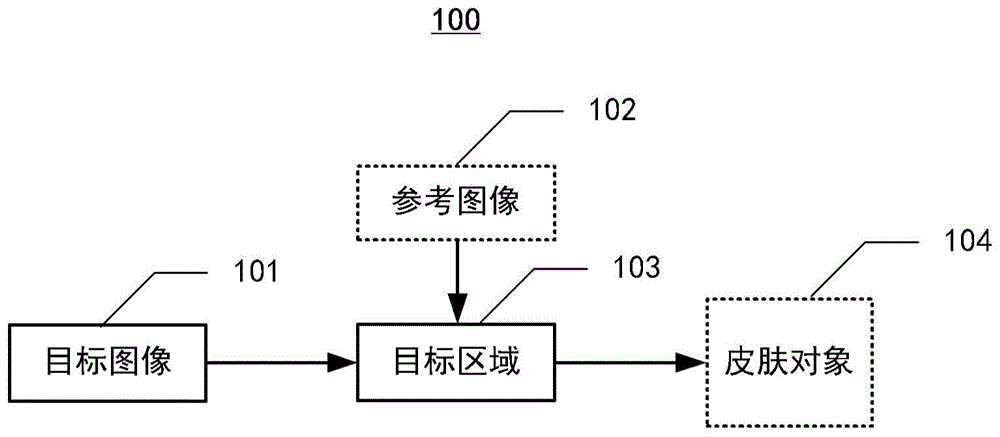 皮肤对象的识别方法、装置和电子设备与流程