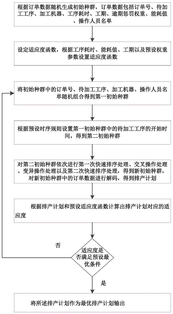 基于遗传算法的工件智能调度排产方法、设备及介质与流程