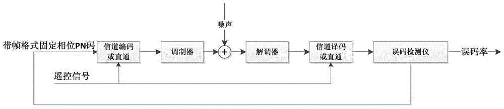 一种遥感卫星信道码编码增益测试方法与流程