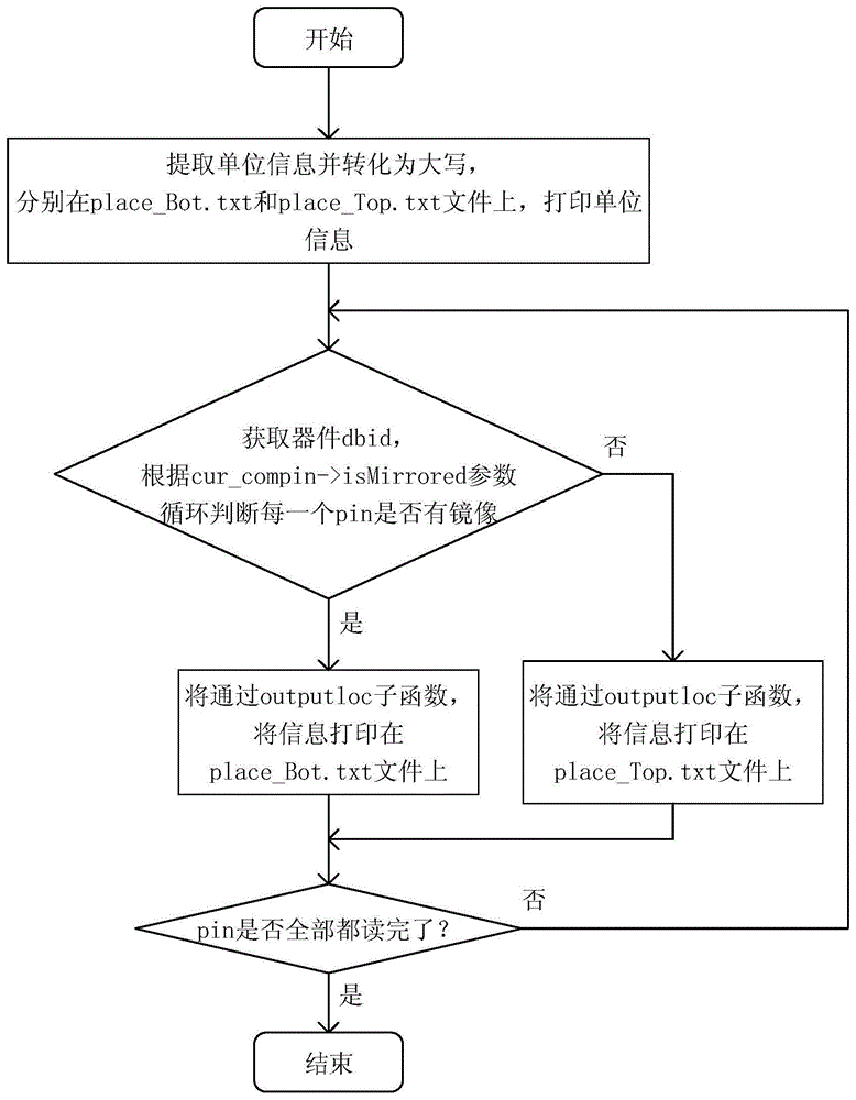 分别输出表底层器件坐标的方法与流程