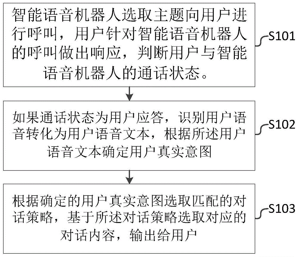 一种基于话术策略管理的对话管理方法、装置和系统与流程