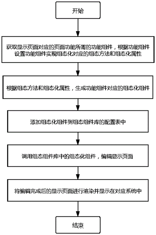 一种基于Vue.js框架的页面功能组态方法和装置与流程