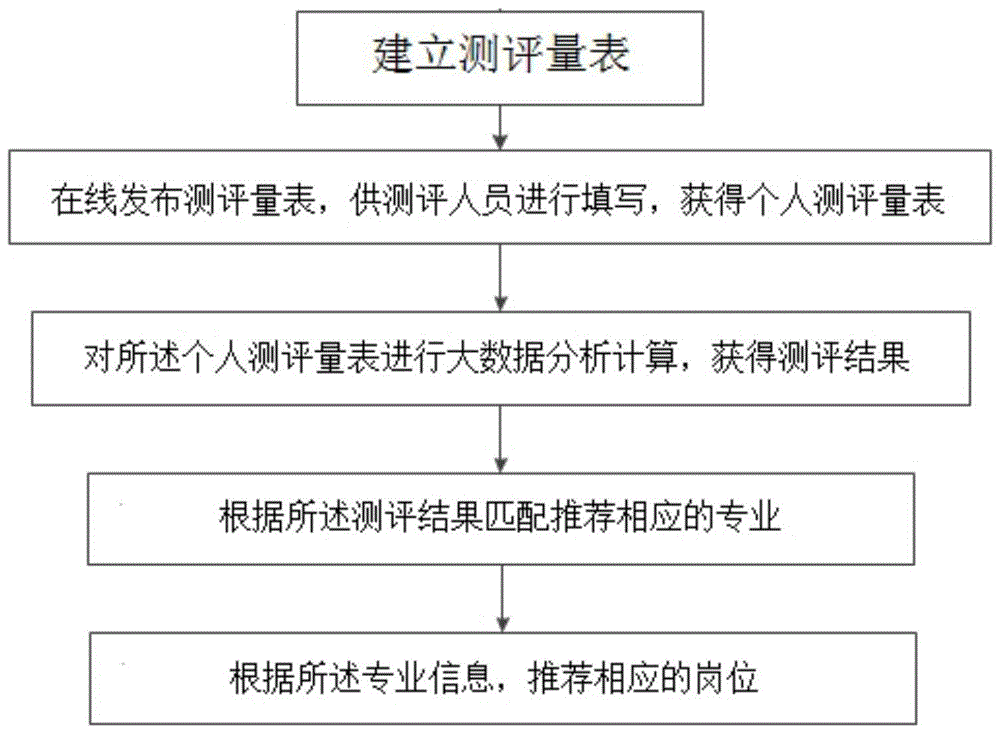 一种基于大数据分析的人职匹配测评方法与流程