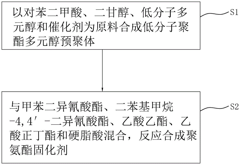 一种聚氨酯固化剂及其制备方法与流程