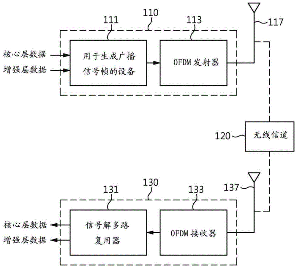 用于使用分层划分多路复用生成广播信号帧的设备和方法与流程