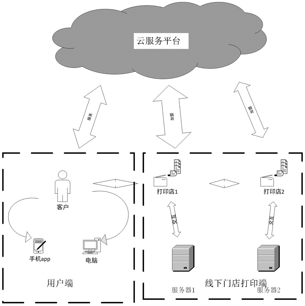 一种云服务在线到线下的打印共享系统的制作方法