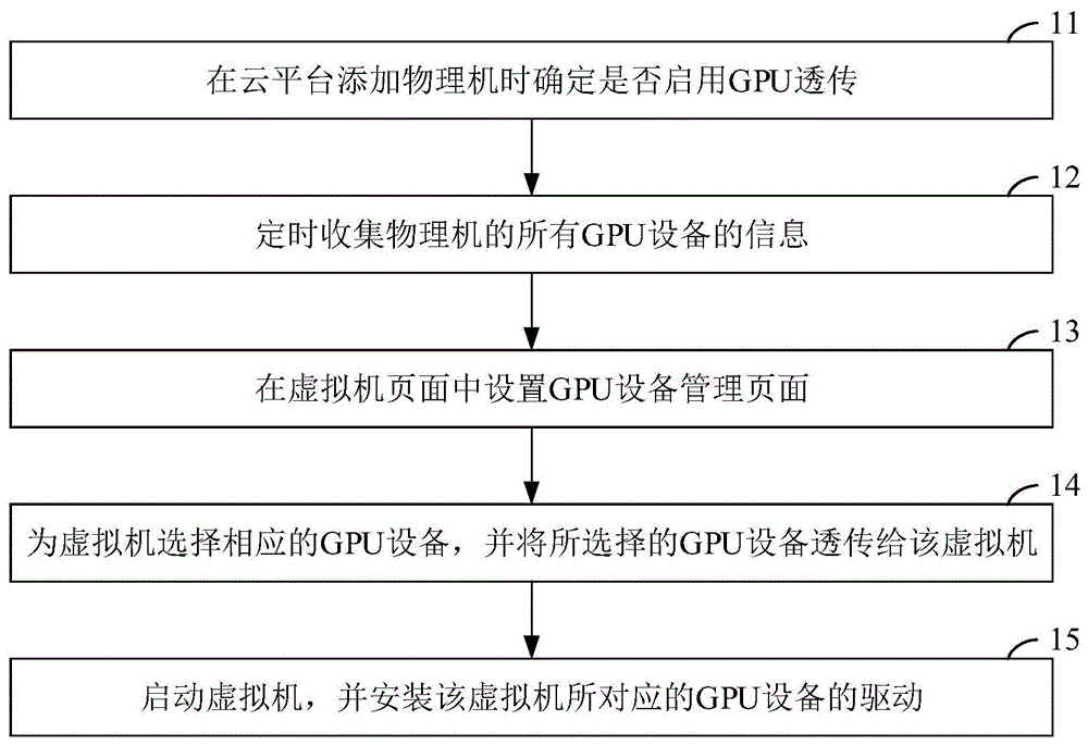 一种图形处理器透传的方法与流程