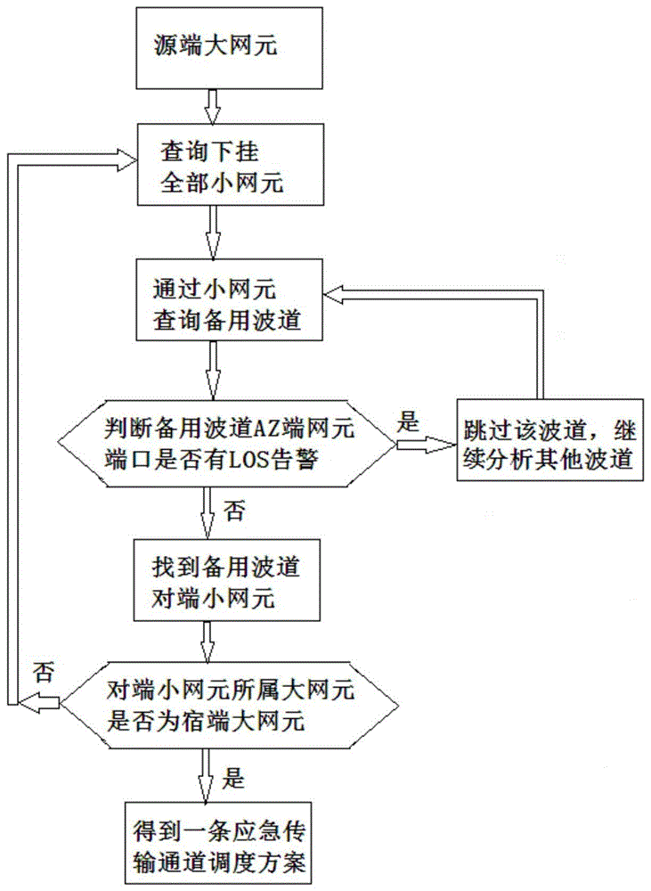 一种波分应急传输通道调度方案的自动生成方法与流程