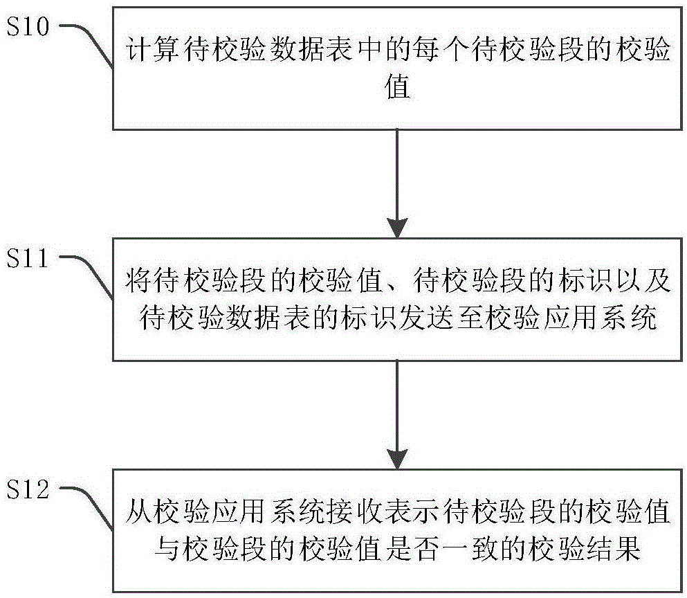 数据校验方法及应用系统与流程