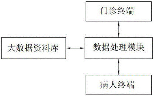 一种基于人工智能和大数据的医学预诊系统的制作方法