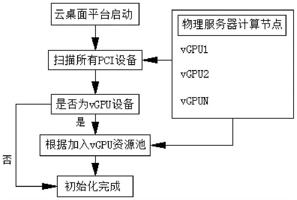 云桌面vGPU超分配方法与流程