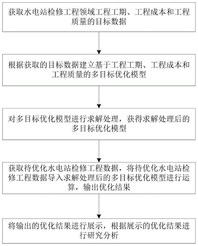 一种检修工程多目标优化研究方法与流程