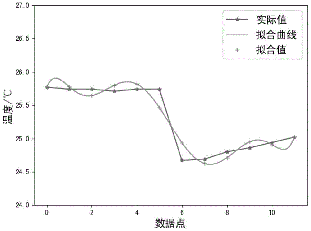 一种工作日期间机房温度预测方法与流程