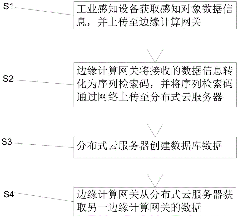 一种基于边缘计算网关的远程站间数据通讯方法与流程