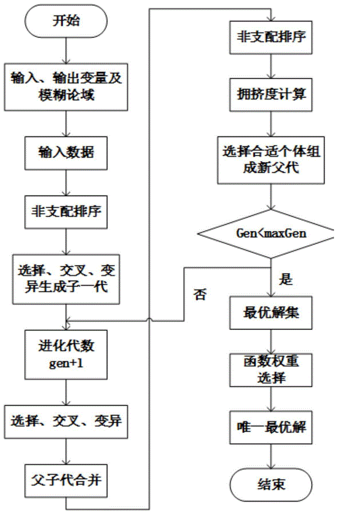 一种基于NSGA-II模糊逻辑推理的机器人控制系统优化方法与流程