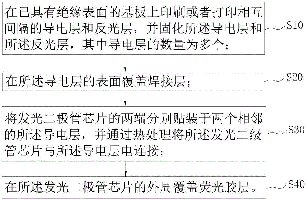 发光二极管背光板及其制造方法与流程