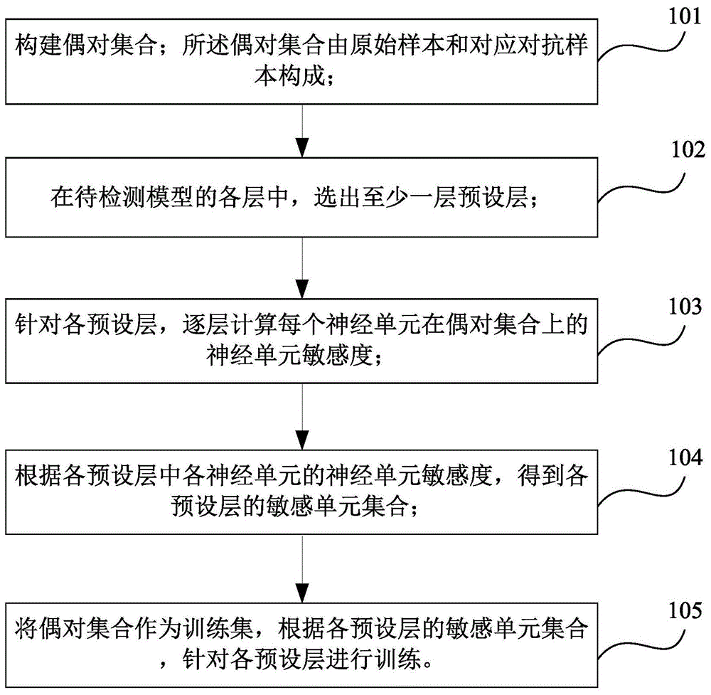 一种提升深度神经网络模型鲁棒性的方法及装置与流程