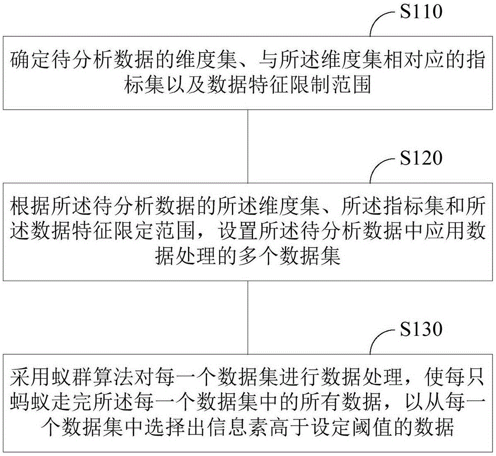 数据分析方法及装置与流程